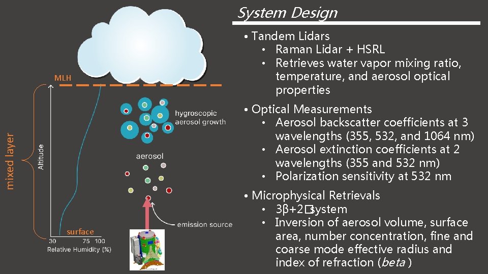System Design MLH • Tandem Lidars • Raman Lidar + HSRL • Retrieves water