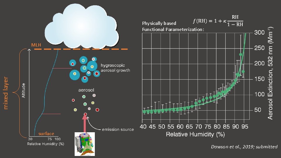  Physically based Functional Parameterization: mixed layer MLH surface Dawson et al. , 2019;