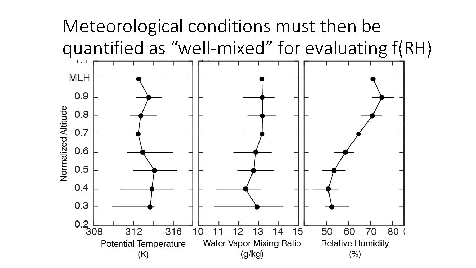 Meteorological conditions must then be quantified as “well-mixed” for evaluating f(RH) 