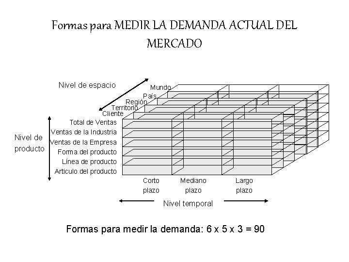 Formas para MEDIR LA DEMANDA ACTUAL DEL MERCADO Nivel de espacio Mundo País Región