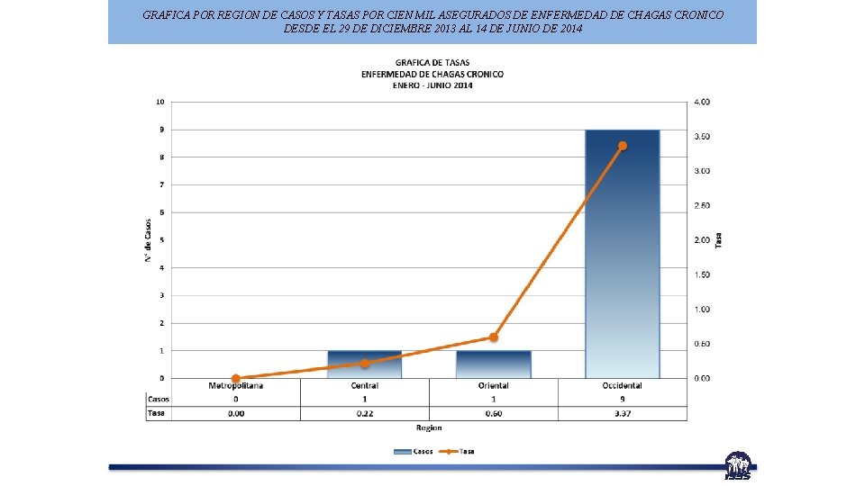 GRAFICA POR REGION DE CASOS Y TASAS POR CIEN MIL ASEGURADOS DE ENFERMEDAD DE