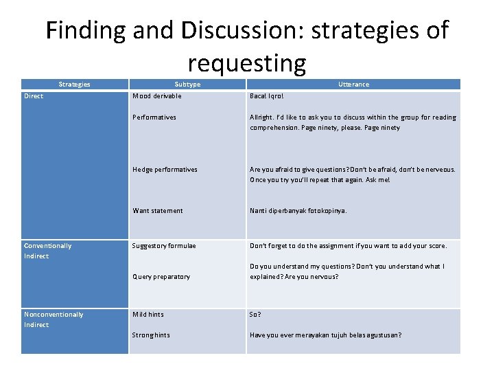 Finding and Discussion: strategies of requesting Strategies Direct Subtype Utterance Mood derivable Performatives Hedge