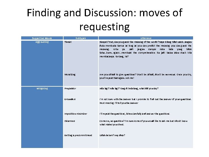 Finding and Discussion: moves of requesting Supportive Moves Aggravating Mitigating Subtypes Threat Moralizing Utterance