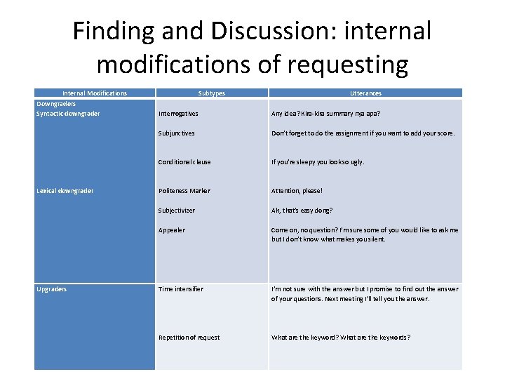 Finding and Discussion: internal modifications of requesting Internal Modifications Subtypes Utterances Downgraders Syntactic downgrader