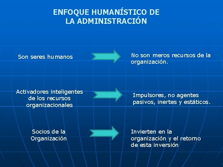 ENFOQUE HUMANÍSTICO DE LA ADMINISTRACIÓN Son seres humanos Activadores inteligentes de los recursos organizacionales