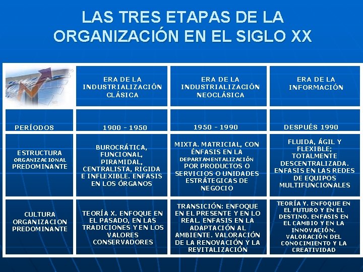 LAS TRES ETAPAS DE LA ORGANIZACIÓN EN EL SIGLO XX ERA DE LA INDUSTRIALIZACIÓN