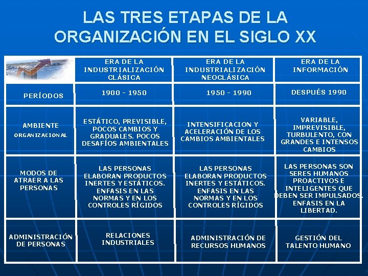 LAS TRES ETAPAS DE LA ORGANIZACIÓN EN EL SIGLO XX ERA DE LA INDUSTRIALIZACIÓN