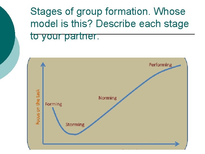 Stages of group formation. Whose model is this? Describe each stage to your partner.