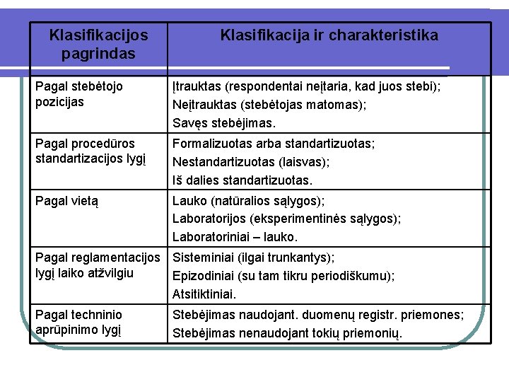 Klasifikacijos pagrindas Klasifikacija ir charakteristika Pagal stebėtojo pozicijas Įtrauktas (respondentai neįtaria, kad juos stebi);