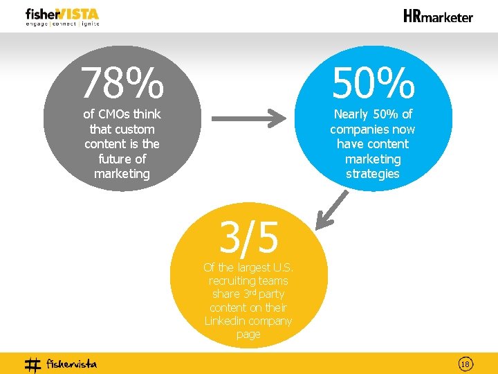78% 50% of CMOs think that custom content is the future of marketing Nearly