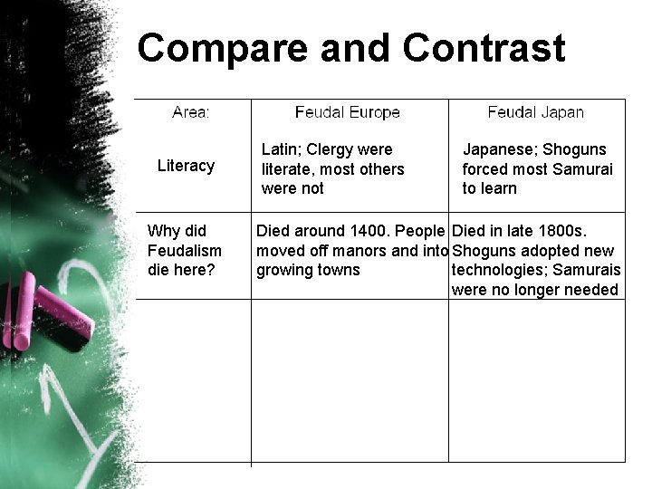 Compare and Contrast Literacy Why did Feudalism die here? Latin; Clergy were literate, most