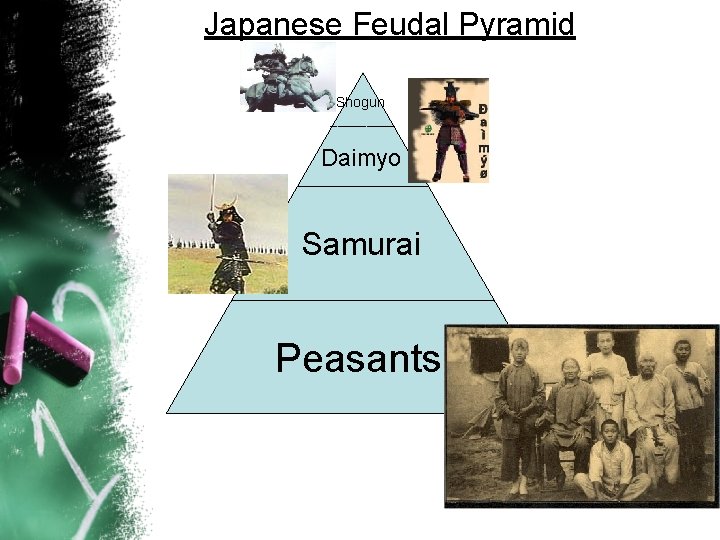 Japanese Feudal Pyramid Shogun _____ Daimyo Samurai Peasants 