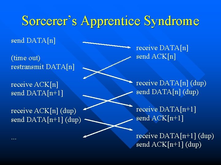 Sorcerer’s Apprentice Syndrome send DATA[n] (time out) restransmit DATA[n] receive DATA[n] send ACK[n] receive