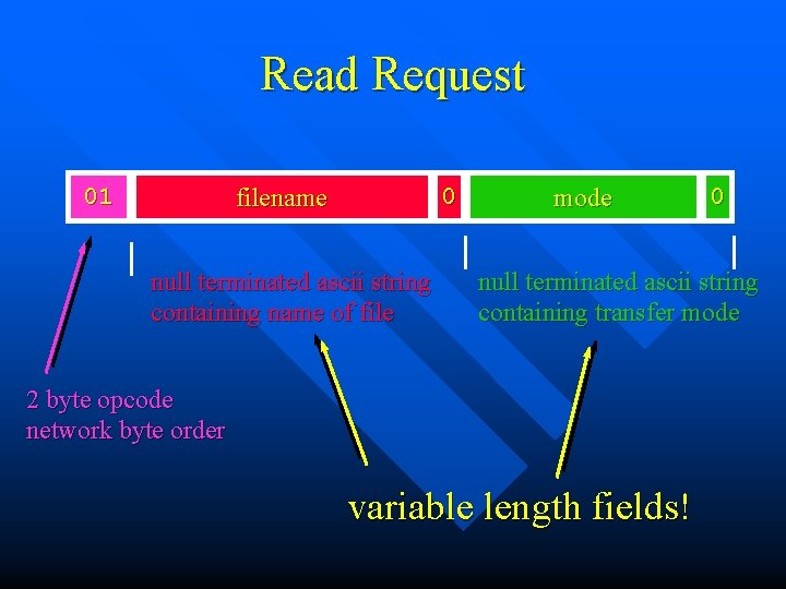 Read Request 01 0 filename null terminated ascii string containing name of file mode