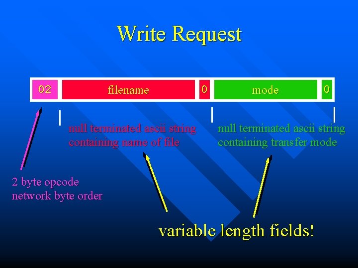 Write Request 02 0 filename null terminated ascii string containing name of file mode