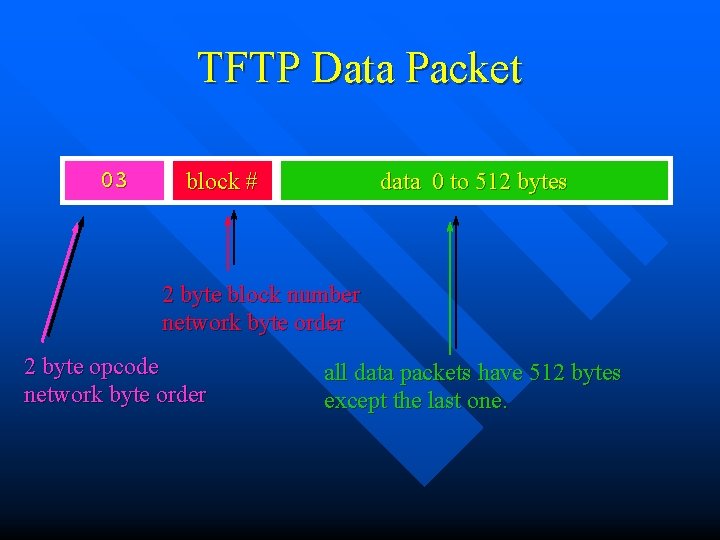 TFTP Data Packet 03 block # data 0 to 512 bytes 2 byte block