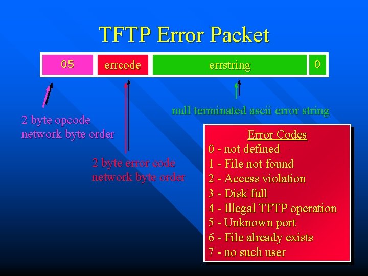 TFTP Error Packet 05 errcode 2 byte opcode network byte order errstring 0 null