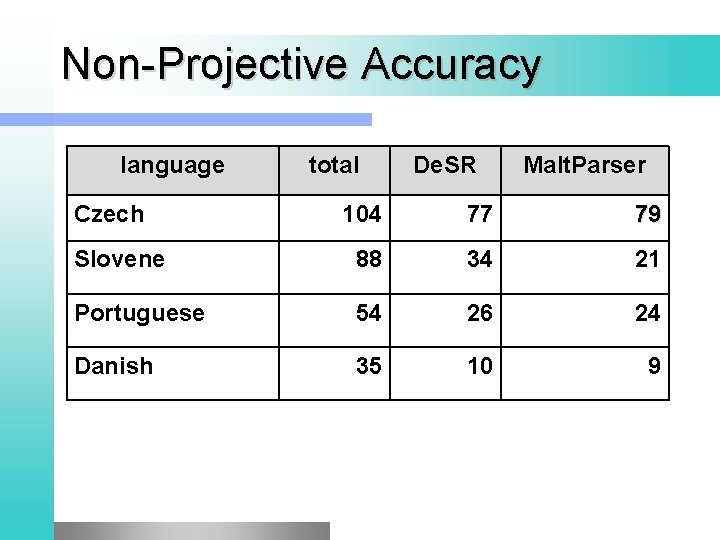 Non-Projective Accuracy language Czech total De. SR Malt. Parser 104 77 79 Slovene 88