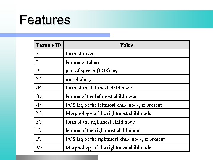 Features Feature ID Value F form of token L lemma of token P part