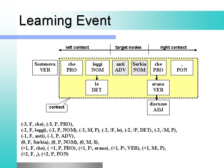 Learning Event left context Sosteneva VER che PRO target nodes leggi NOM le DET