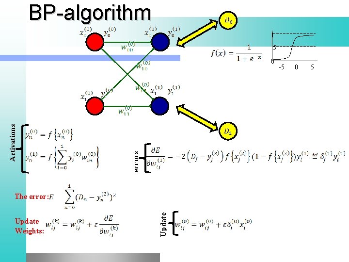 BP-algorithm 1. 5 errors Activations 0 Update Weights: Update The error: -5 0 5