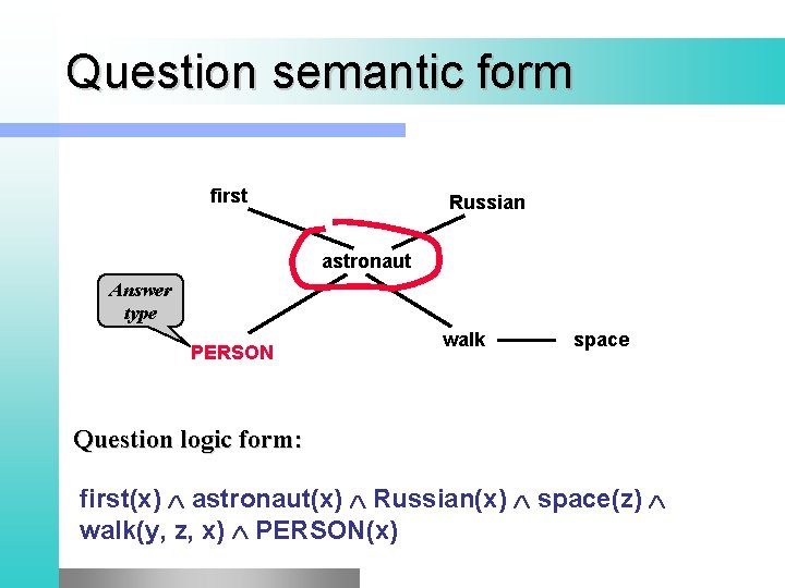 Question semantic form first Russian astronaut Answer type PERSON walk space Question logic form: