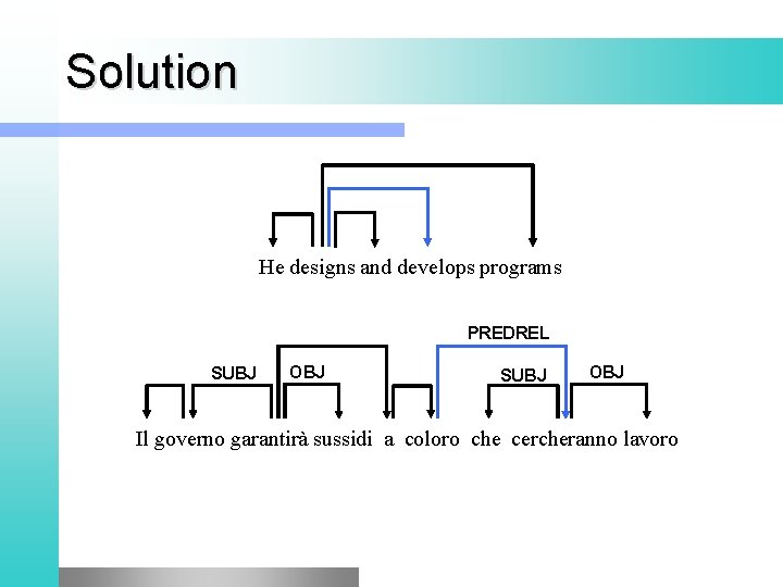 Solution He designs and develops programs PREDREL SUBJ OBJ Il governo garantirà sussidi a