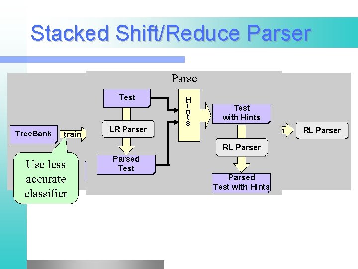 Stacked Shift/Reduce Parser Parse Train Test Tree. Bank train Use less accurate classifier LR