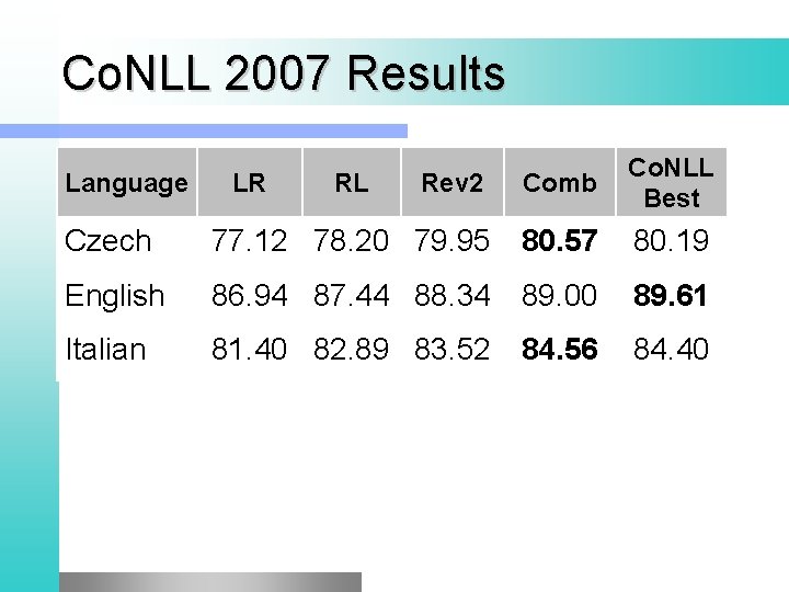 Co. NLL 2007 Results Rev 2 Comb Co. NLL Best Czech 77. 12 78.