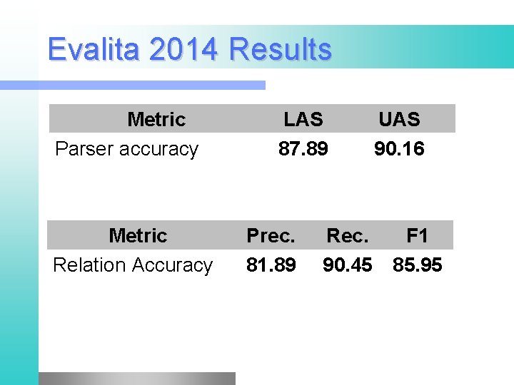 Evalita 2014 Results Metric Parser accuracy Metric Relation Accuracy LAS 87. 89 Prec. 81.