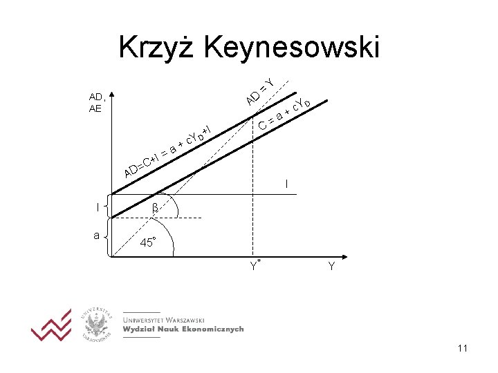 Krzyż Keynesowski AD AD, AE Y + =C I= c a+ +I D =