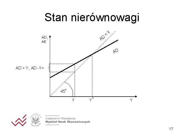 Stan nierównowagi AD AD, AE = Y AD AD > Y, AD -Y= 45◦