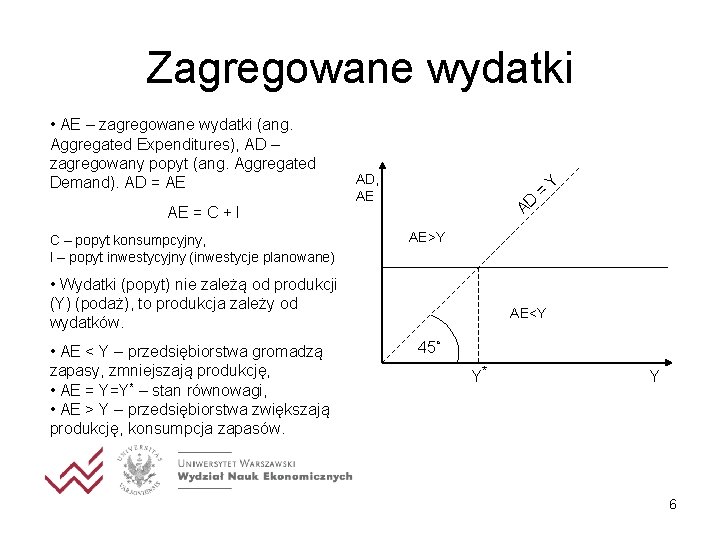 Zagregowane wydatki • AE – zagregowane wydatki (ang. Aggregated Expenditures), AD – zagregowany popyt