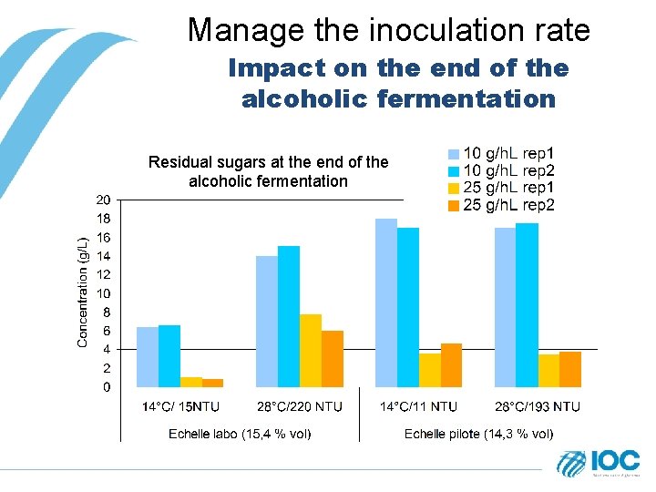 Manage the inoculation rate Impact on the end of the alcoholic fermentation Residual sugars