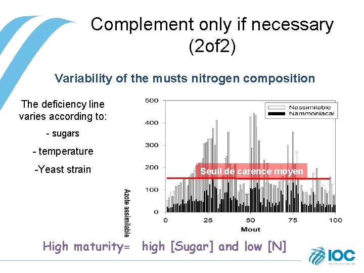 Complement only if necessary (2 of 2) Variability of the musts nitrogen composition The