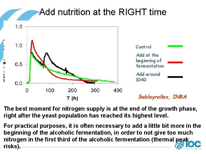 Add nutrition at the RIGHT time Control Add at the beginning of fermentation Add