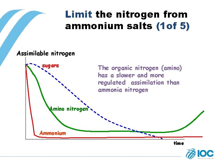 Limit the nitrogen from ammonium salts (1 of 5) Assimilable nitrogen sugars The organic