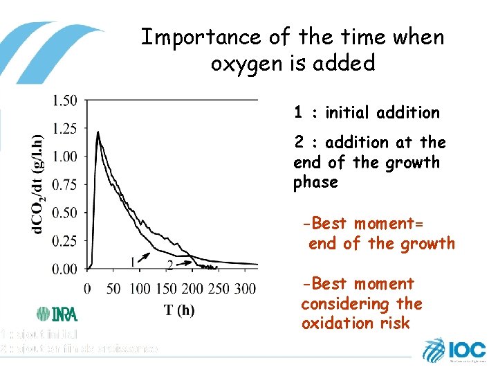 Importance of the time when oxygen is added 1 : initial addition 2 :