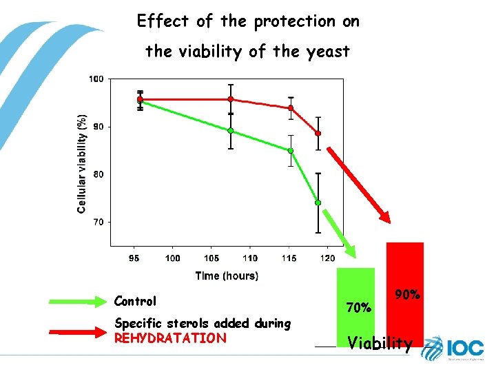 Effect of the protection on the viability of the yeast Control Specific sterols added