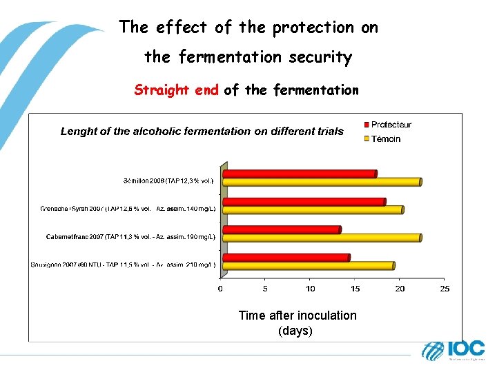 The effect of the protection on the fermentation security Straight end of the fermentation