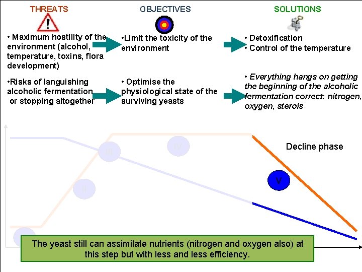 THREATS OBJECTIVES SOLUTIONS • Maximum hostility of the environment (alcohol, temperature, toxins, flora development)