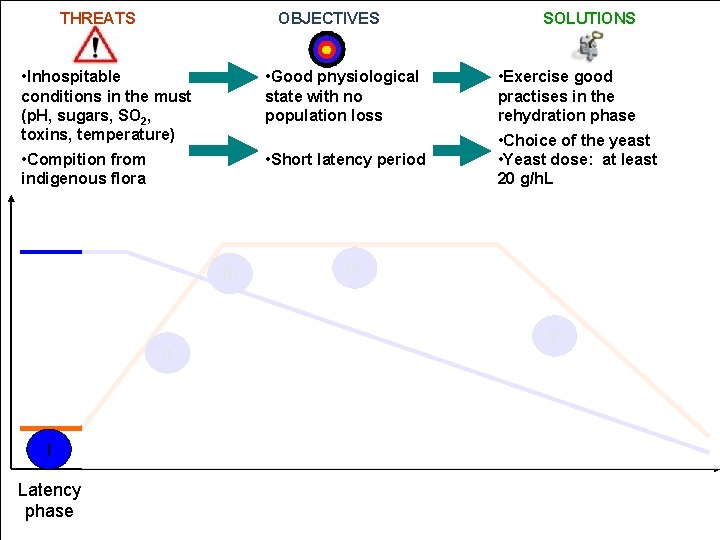 THREATS OBJECTIVES SOLUTIONS • Inhospitable conditions in the must (p. H, sugars, SO 2,