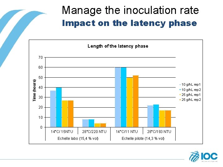 Manage the inoculation rate Impact on the latency phase Length of the latency phase