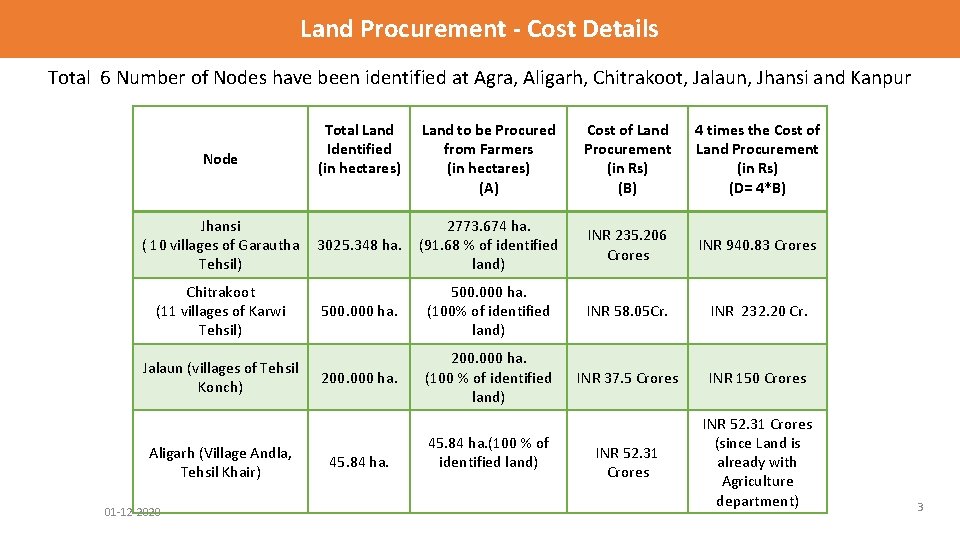 Land Procurement - Cost Details Total 6 Number of Nodes have been identified at