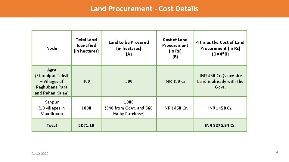 Land Procurement - Cost Details Node Agra (Etmadpur Tehsil – Villages of Raghubans Pura