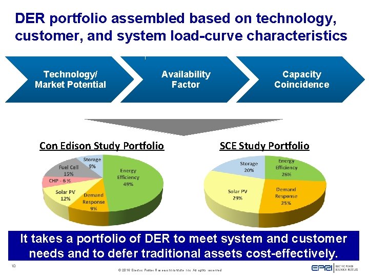 DER portfolio assembled based on technology, customer, and system load-curve characteristics Technology/ Market Potential