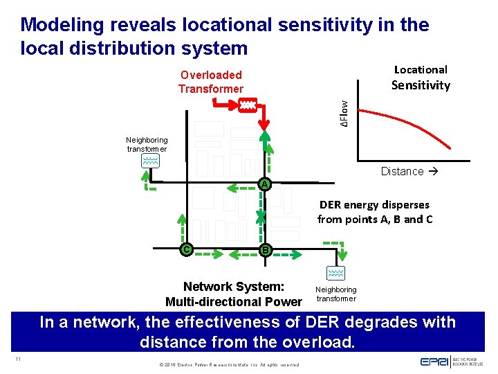 Modeling reveals locational sensitivity in the local distribution system Locational Overloaded Transformer ∆Flow Sensitivity