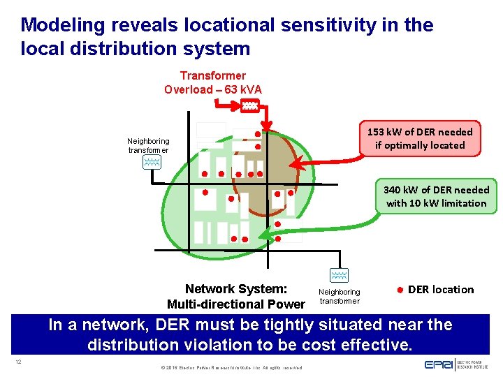 Modeling reveals locational sensitivity in the local distribution system Transformer Overload – 63 k.