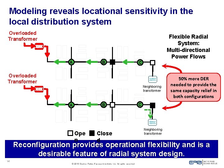 Modeling reveals locational sensitivity in the local distribution system Overloaded Transformer B A Flexible