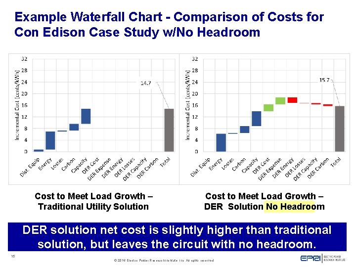 Example Waterfall Chart - Comparison of Costs for Con Edison Case Study w/No Headroom